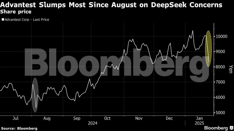 Advantest Slumps Most Since August on DeepSeek Concerns | Share price