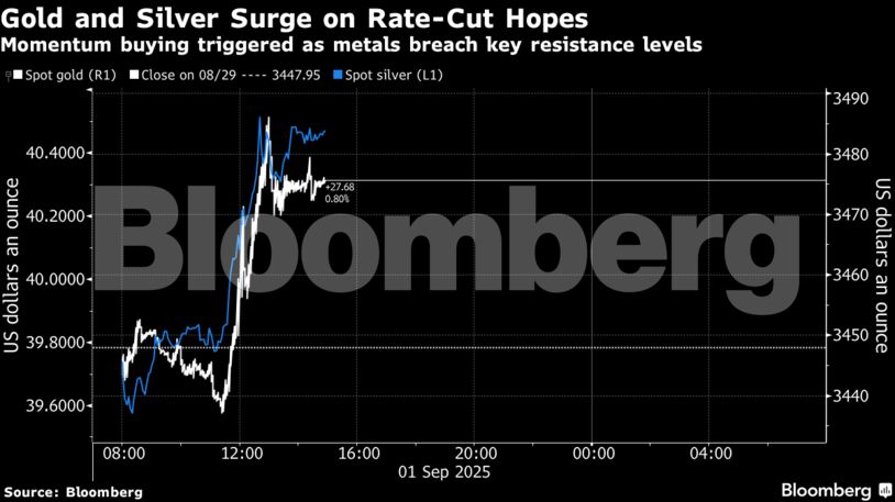 Gold and Silver Surge on Rate-Cut Hopes | Momentum buying triggered as metals breach key resistance levels