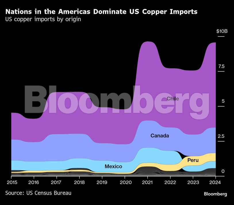 Los países de América dominan las importaciones de cobre de EE. UU. | Importaciones de cobre de EE. UU. por origen