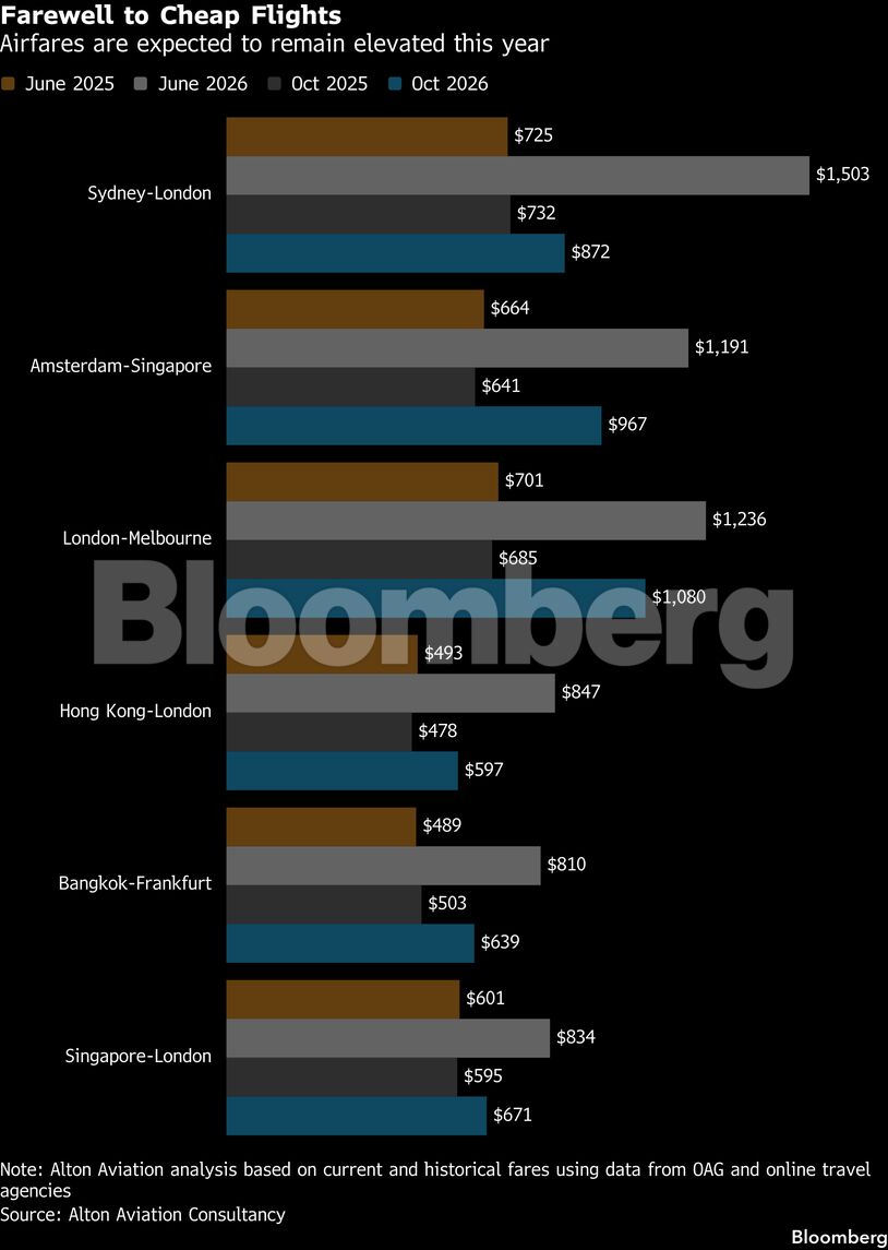 Farewell to Cheap Flights | Airfares are expected to remain elevated this year