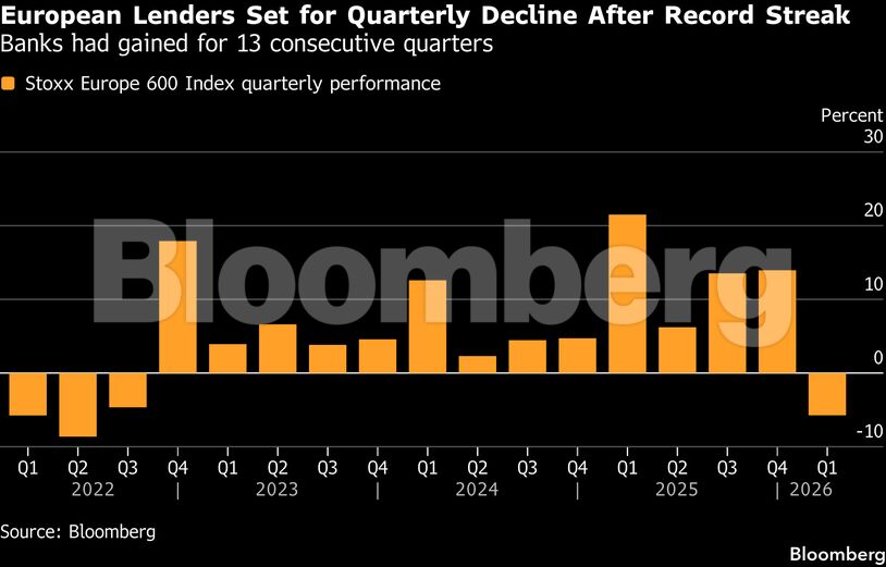 European Lenders Set for Quarterly Decline After Record Streak | Banks had gained for 13 consecutive quarters