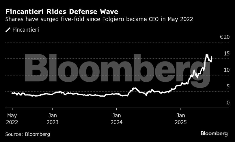 Fincantieri Rides Defense Wave | Shares have surged five-fold since Folgiero became CEO in May 2022