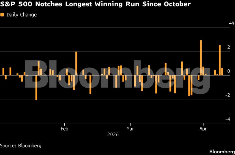 S&P 500 Notches Longest Winning Run Since October