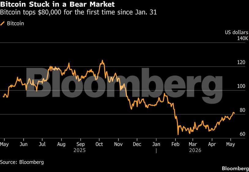 Bitcoin Stuck in a Bear Market | Bitcoin tops $80,000 for the first time since Jan. 31
