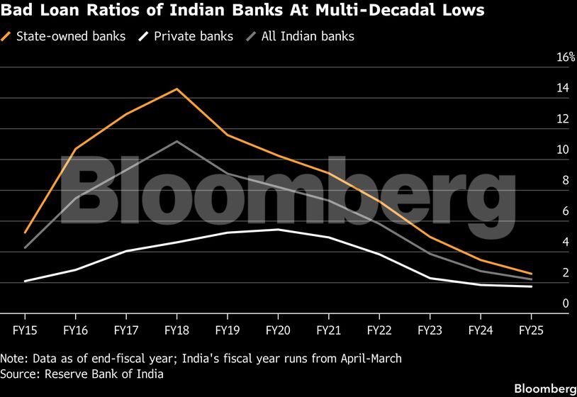 Bad Loan Ratios of Indian Banks At Multi-Decadal Lows
