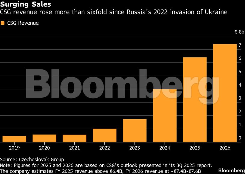 Surging Sales | CSG revenue rose more than sixfold since Russia's 2022 invasion of Ukraine