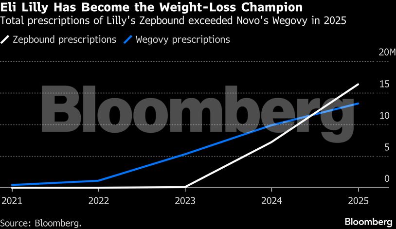 Eli Lilly Has Become the Weight-Loss Champion | Total prescriptions of Lilly's Zepbound exceeded Novo's Wegovy in 2025
