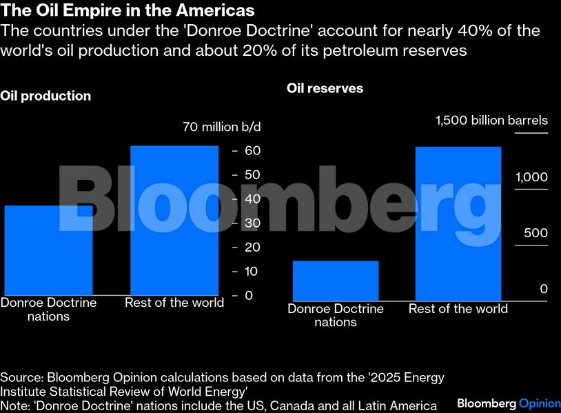The Oil Empire in the Americas | The countries under the 'Donroe Doctrine' account for nearly 40% of the world's oil production and about 20% of its petroleum reserves