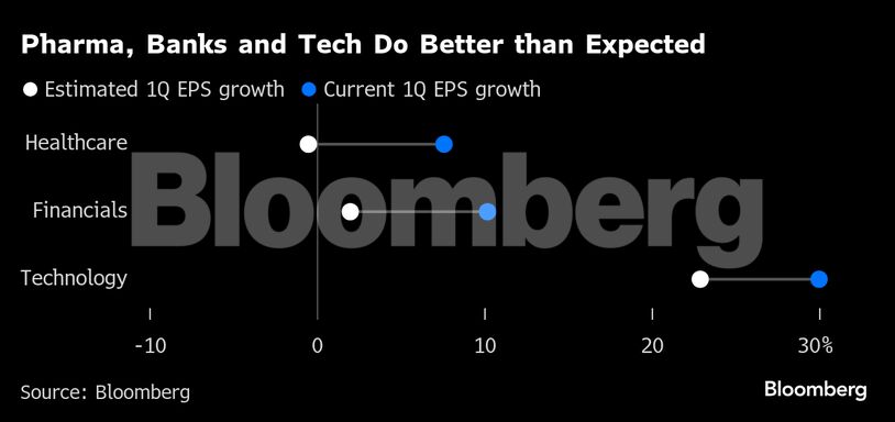 Pharma, Banks and Tech Do Better than Expected