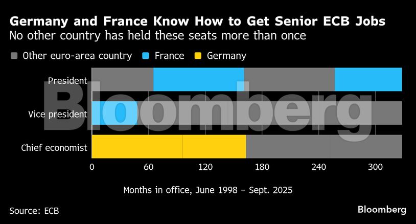 Germany and France Know How to Get Senior ECB Jobs | No other country has held these seats more than once