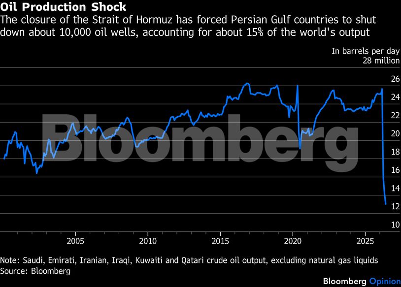 Oil Production Shock | The closure of the Strait of Hormuz has forced Persian Gulf countries to shut down about 10,000 oil wells, accounting for about 15% of the world's output