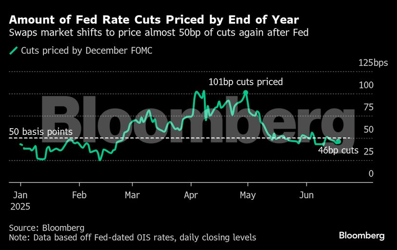 Amount of Fed Rate Cuts Priced by End of Year | Swaps market shifts to price almost 50bp of cuts again after Fed