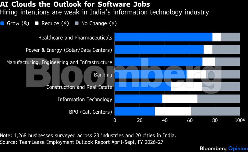 AI Clouds the Outlook for Software Jobs | Hiring intentions are weak in India's information technology industry