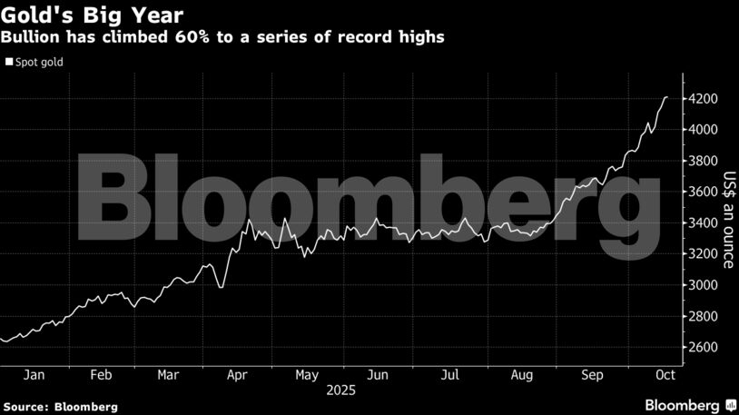 Gold's Big Year | Bullion has climbed 60% to a series of record highs