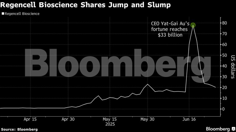 Regencell Bioscience Shares Jump and Slump