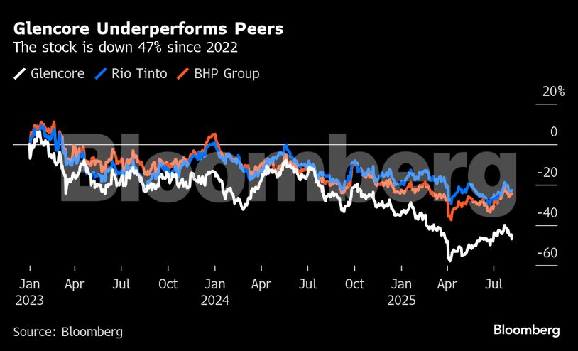 Glencore Underperforms Peers | The stock is down 47% since 2022