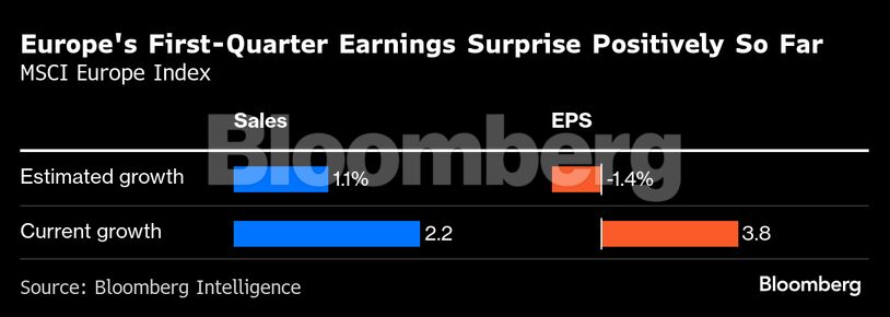 Europe's First-Quarter Earnings Surprise Positively So Far | MSCI Europe Index