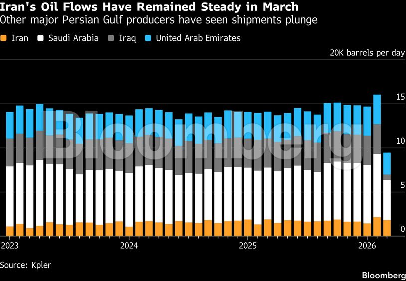 Iran's Oil Flows Have Remained Steady in March | Other major Persian Gulf producers have seen shipments plunge