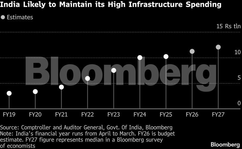 India Likely to Maintain its High Infrastructure Spending