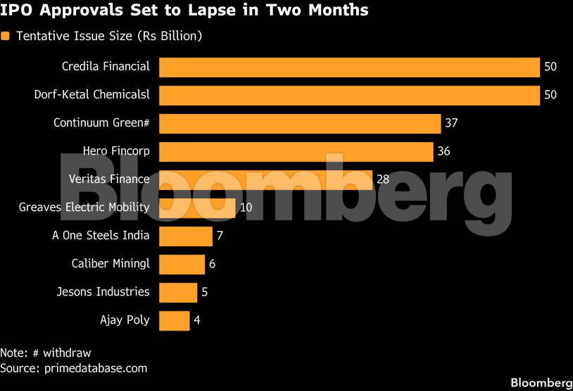 IPO Approvals Set to Lapse in Two Months