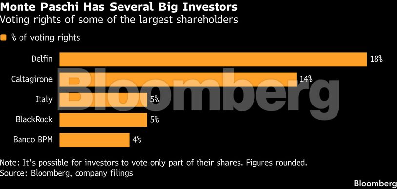 Monte Paschi Has Several Big Investors | Voting rights of some of the largest shareholders