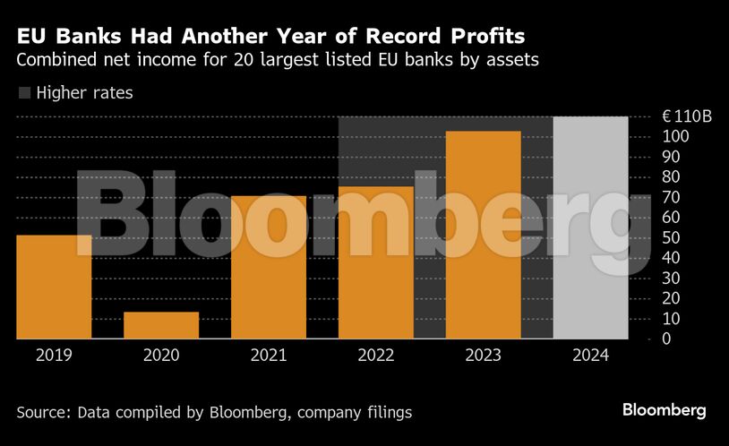 EU Banks Had Another Year of Record Profits | Combined net income for 20 largest listed EU banks by assets