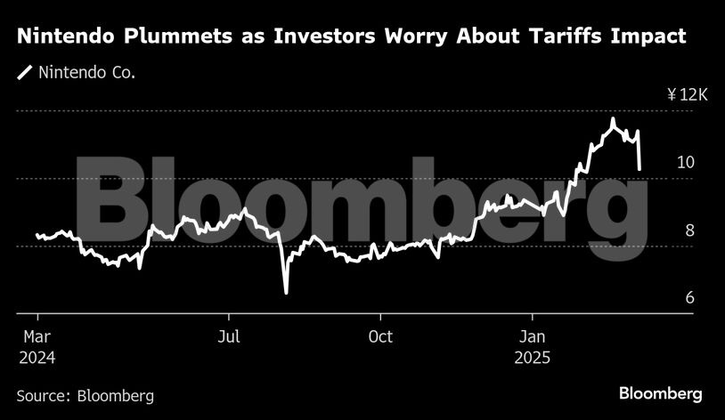 Nintendo Plummets as Investors Worry About Tariffs Impact