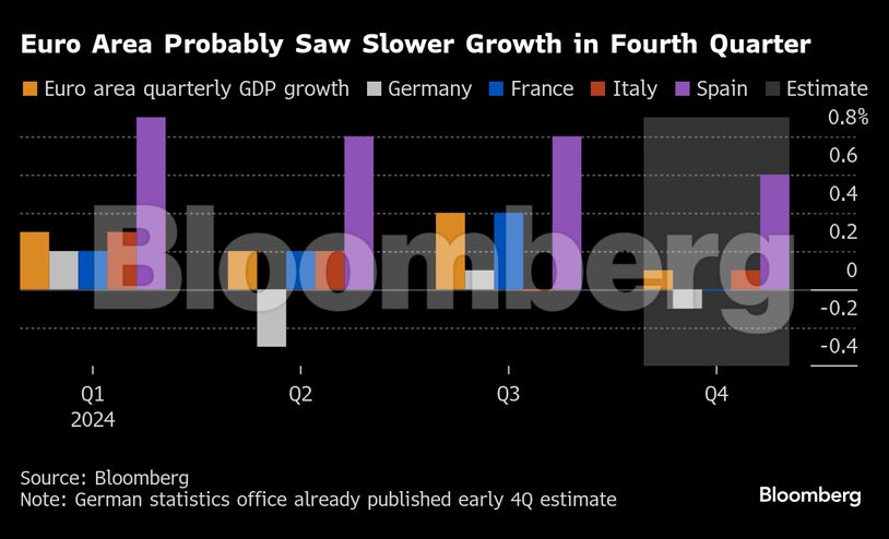 Euro Area Probably Saw Slower Growth in Fourth Quarter