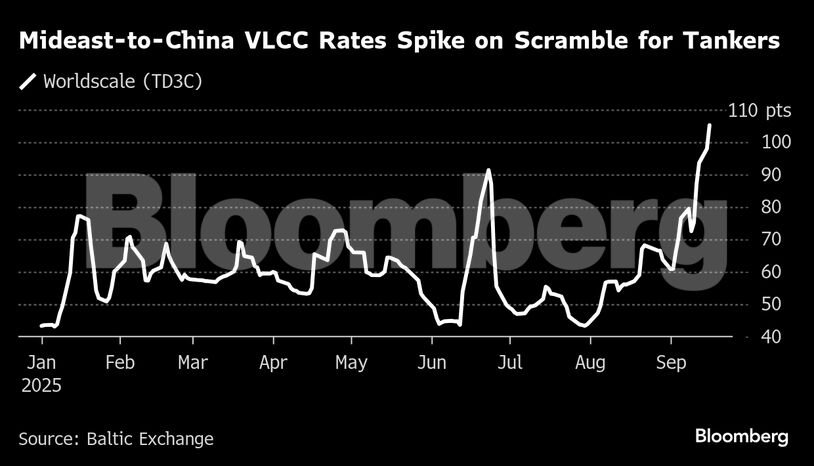 Mideast-to-China VLCC Rates Spike on Scramble for Tankers