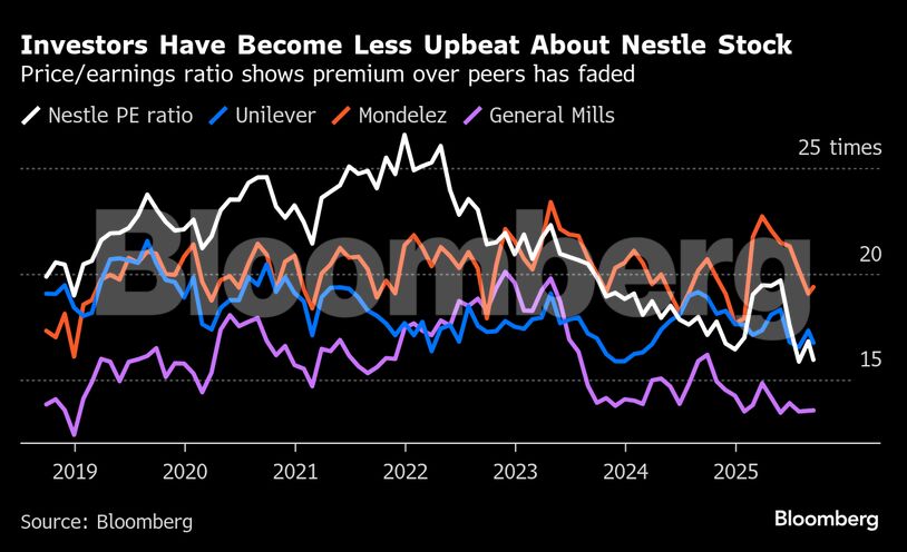 Investors Have Become Less Upbeat About Nestle Stock | Price/earnings ratio shows premium over peers has faded