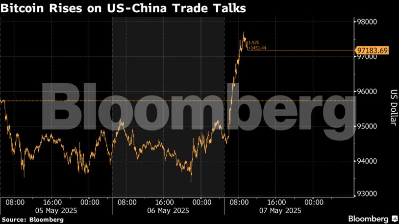Bitcoin Rises on US-China Trade Talks