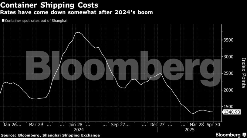 Container Shipping Costs | Rates have come down somewhat after 2024's boom