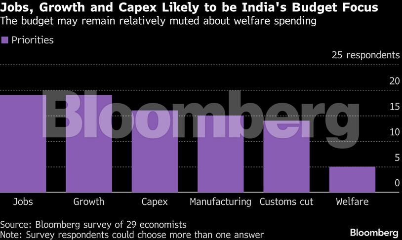 Jobs, Growth and Capex Likely to be India's Budget Focus | The budget may remain relatively muted about welfare spending