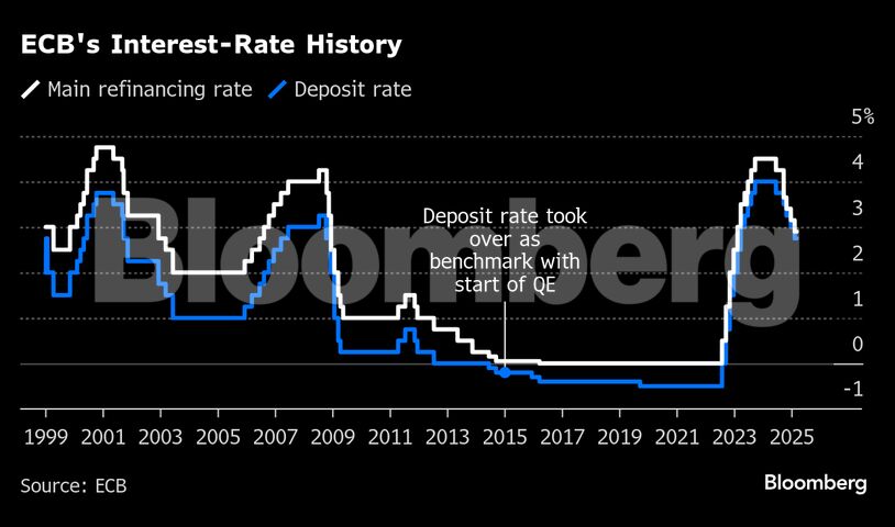ECB's Interest-Rate History