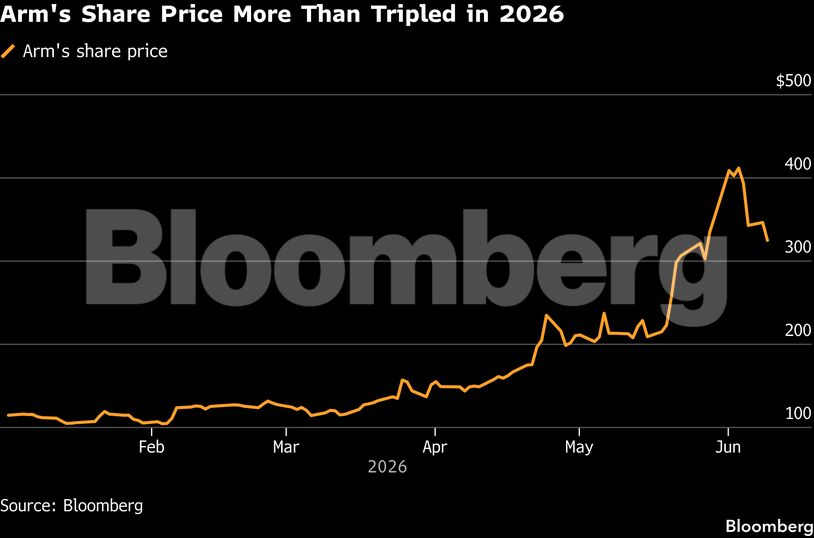 Arm's Share Price More Than Tripled in 2026