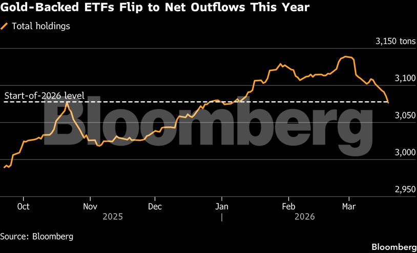 Gold-Backed ETFs Flip to Net Outflows This Year