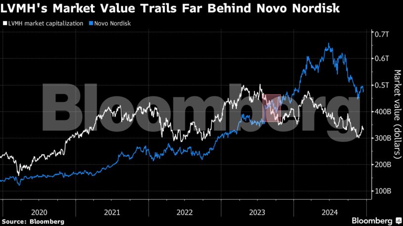 LVMH's Market Value Trails Far Behind Novo Nordisk