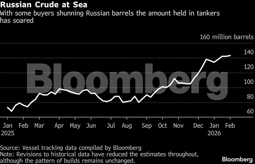 Russian Crude at Sea | With some buyers shunning Russian barrels the amount held in tankers has soared