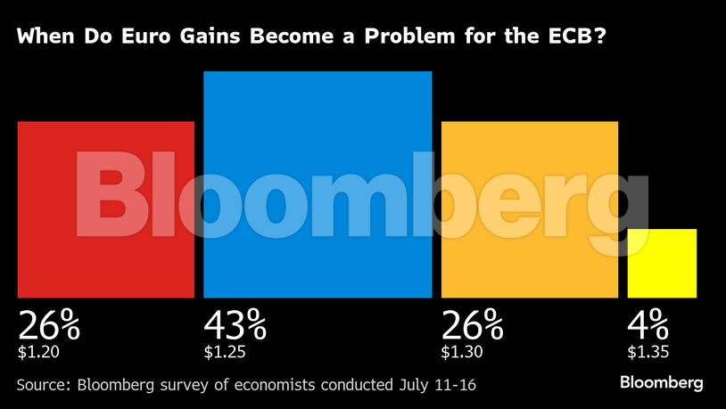 When Do Euro Gains Become a Problem for the ECB?