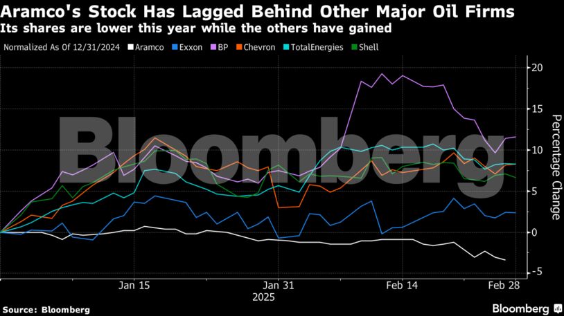 Aramco's Stock Has Lagged Behind Other Major Oil Firms | Its shares are lower this year while the others have gained