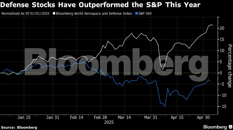 Defense Stocks Have Outperformed the S&P This Year