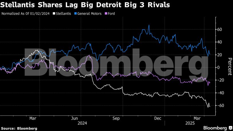 Stellantis Shares Lag Big Detroit Big 3 Rivals