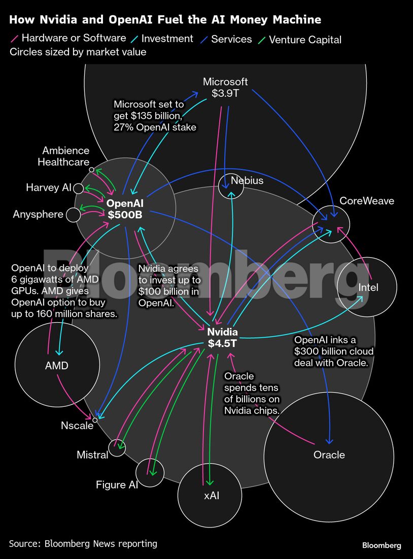 How Nvidia and OpenAI Fuel the AI Money Machine