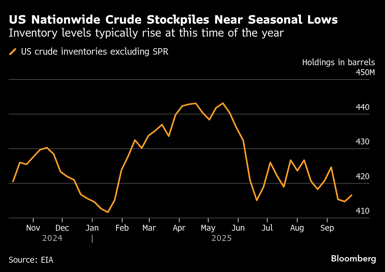 Oil Gains With US Inventories and Global Supply Outlook in