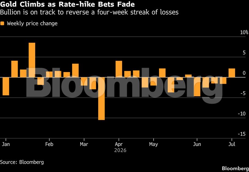 Gold Climbs as Rate-hike Bets Fade | Bullion is on track to reverse a four-week streak of losses