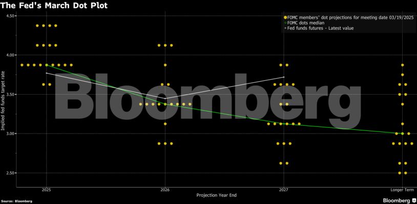 The Fed's March Dot Plot