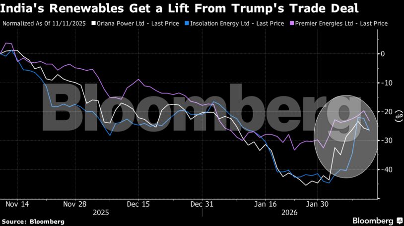 India's Renewables Get a Lift From Trump's Trade Deal