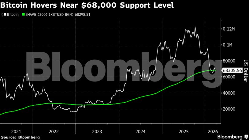 Bitcoin Hovers Near $68,000 Support Level