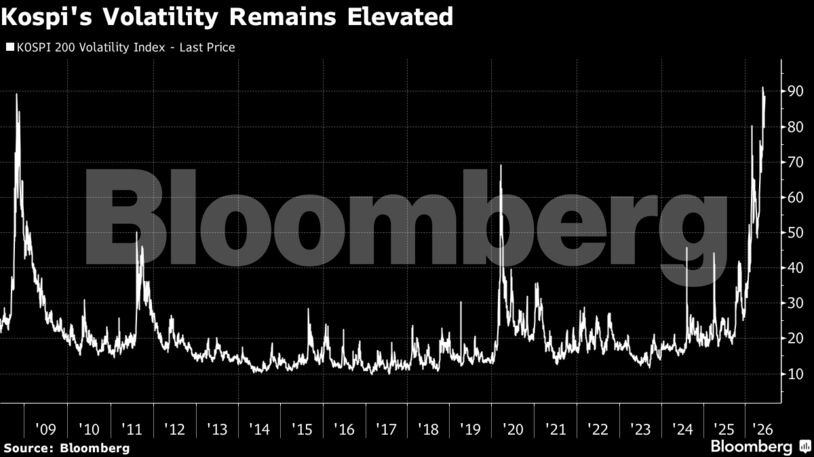 Kospi's Volatility Remains Elevated