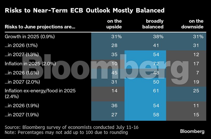 Risks to Near-Term ECB Outlook Mostly Balanced